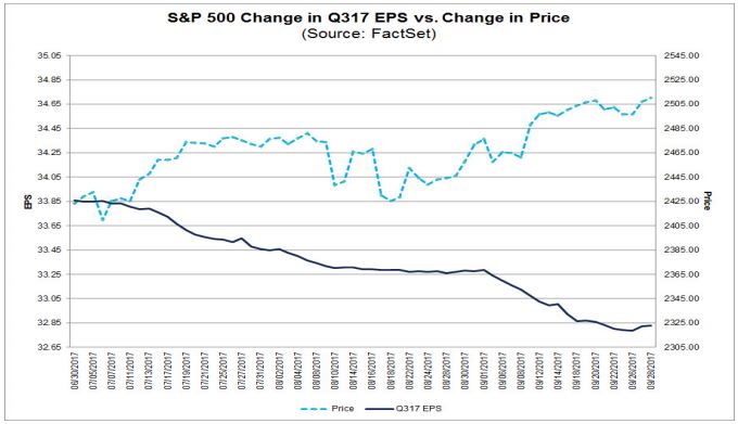 change in eps vs change in price for SPX.JPG