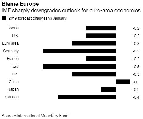 IMF Euro Area downgrades.JPG