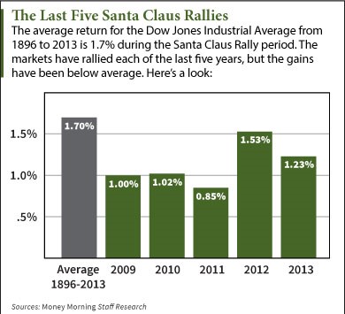 average return for Dow Jones during holiday rally