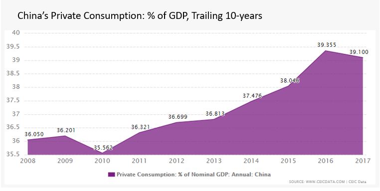 China private consumption as percent of GDP.JPG