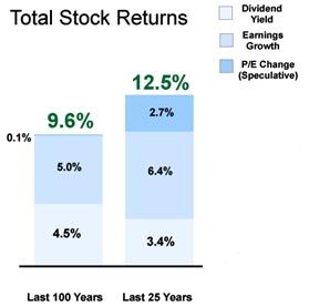 Total Stock Returns