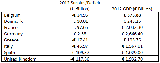 europe grows despite less deficit spending (this turned out to be very wrong)