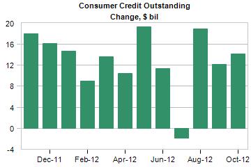 consumer credit outstanding change
