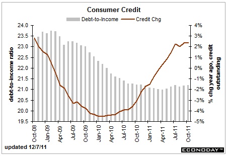 debt to income and credit change