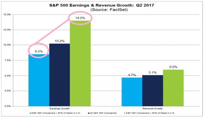 SP 500 earnings and revenue growth Q2 2017.JPG