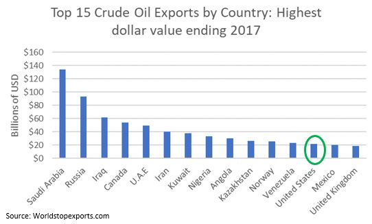 top 15 crude oil exports by country.JPG