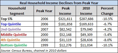 real household income declines from peak