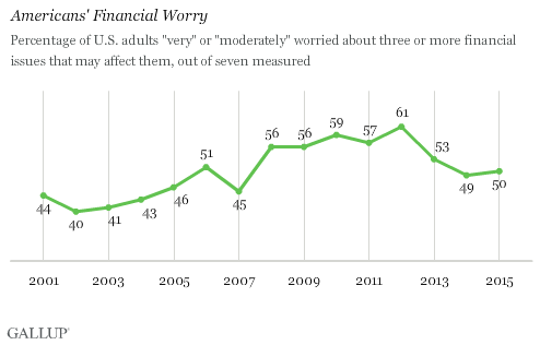 Americans' Financial Worries