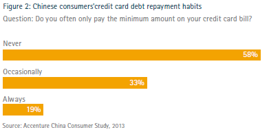 Chinese consumers' credit card debt repayment habits