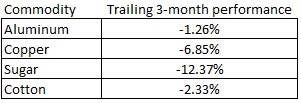 commodity trailing 3 month performance