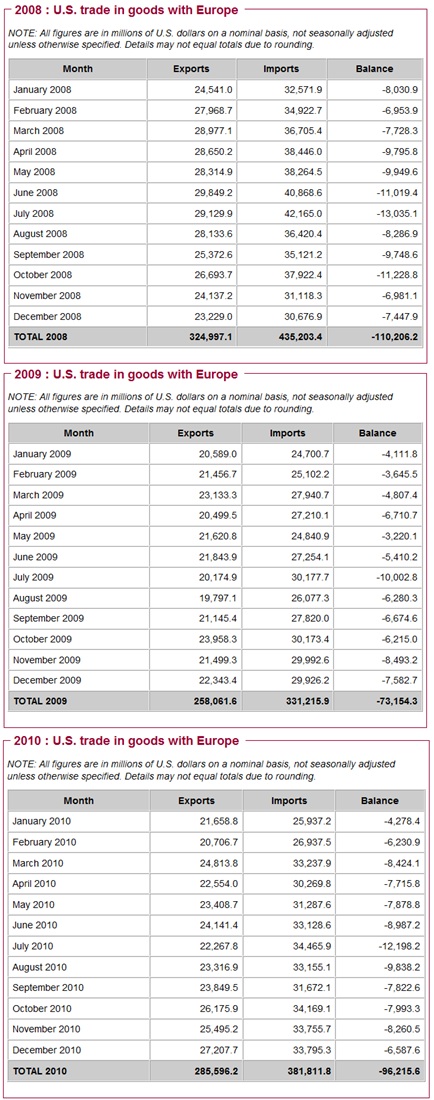 US trade in goods with europe