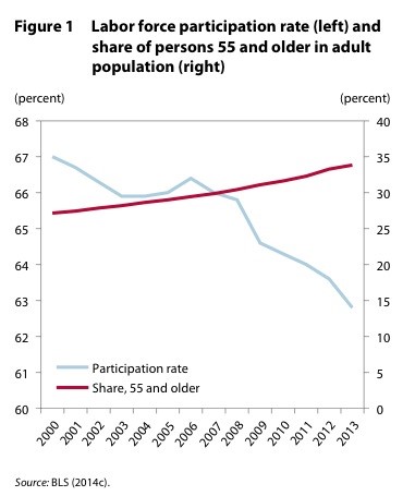 Labor force participation versus share of persons 55 and older