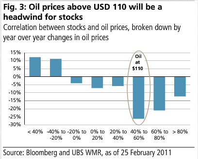 oil prices above usd 110 will be a headwind for stocks