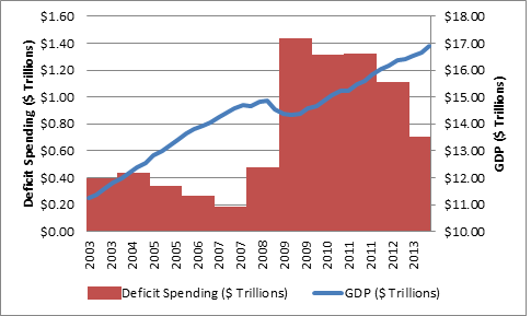 deficit spending and GDP overlay