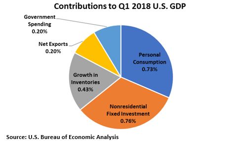 Contributions to US Q1 2018 GDP.JPG
