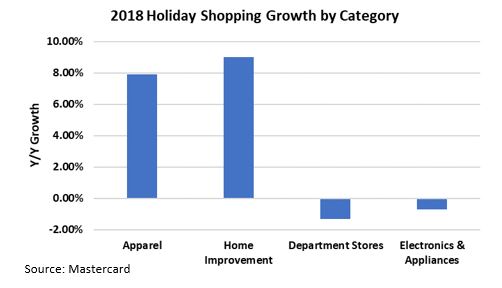 2018 shopping growth by category.JPG