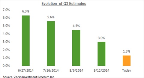 Evolution of Q3 estimates 2014