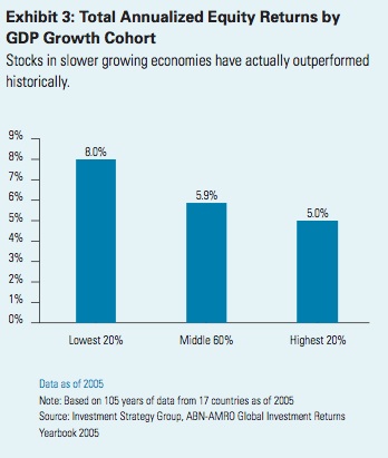 annualized equity returns by GDP growth cohort