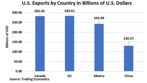 US Exports by Country.JPG