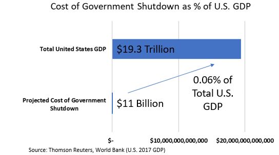 Cost of Government Shutdon as percent of US GDP.JPG