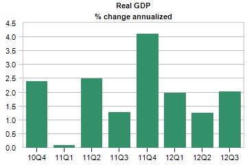 real GDP percent change