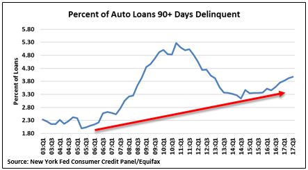 Auto loan defaults.JPG