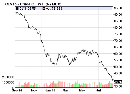 Crude Oil Decline