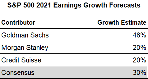 4 S&P 500 CY 2021 Earnings Growth Forecasts.png