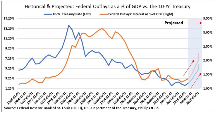 Historical vs projected debt service % of GDP and 10 year.JPG