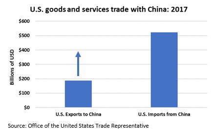 US goods and services trade with China.JPG