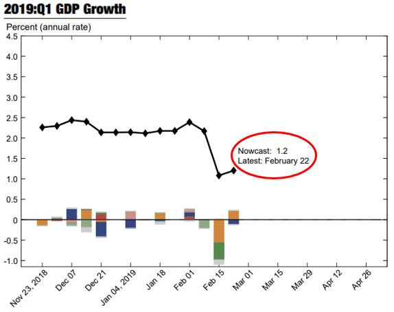 Q1 GDP Growth Forecast NY Fed.JPG