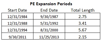 PE Expansion periods historically