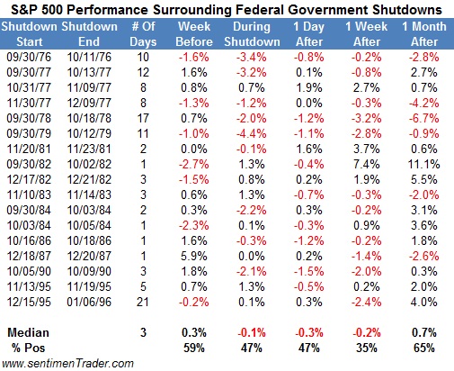 s&p performance during the last 17 government shutdowns