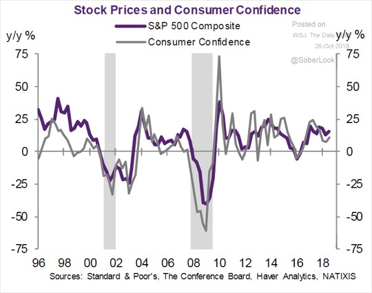 Stock prices and consumer confidence.jpg