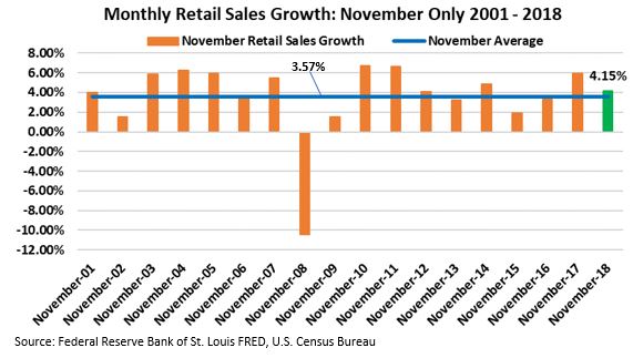 November only Monthly retail sales.JPG