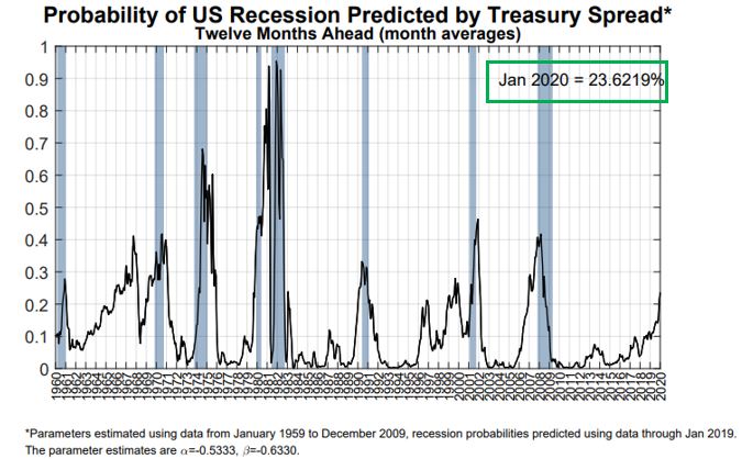 Probabily of Recession.JPG