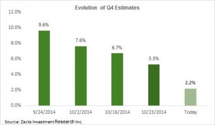 evlution of Q4 earnings estimates