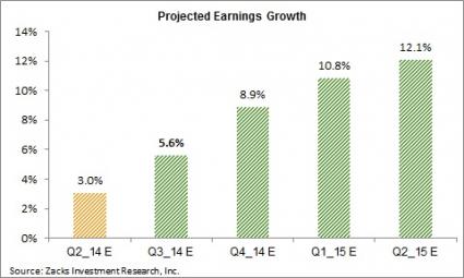 Projected earnings growth