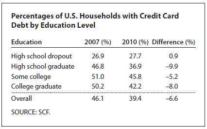 lower credit card debt since recession
