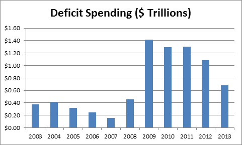 deficit spending in trillions