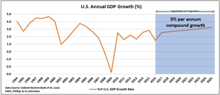 Annual GDP with projections.JPG
