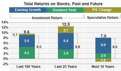 Total returns on stocks, past and future