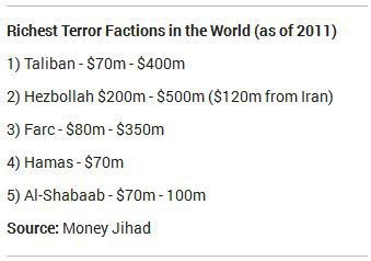 richest terror factions