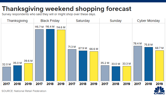 2 Thanksgiving Weekend Shopping Forecast (CNBC).png