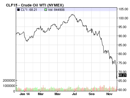 crude oil WTI graph over time