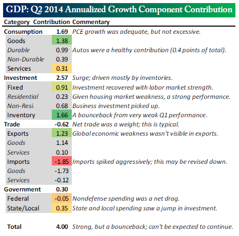 Q2 2014 annualized growth component contribution