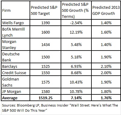 s&p 500 targets by various banks