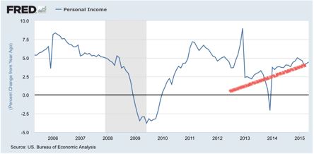 Personal Income Rise