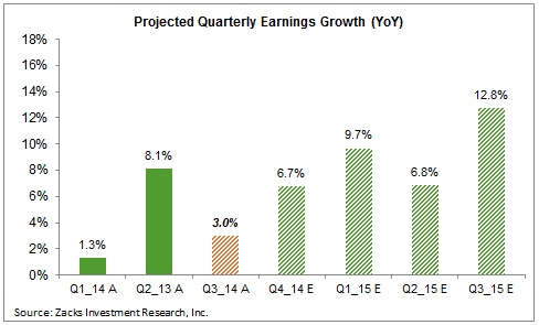 projected earnings growth, quarterly in 2014 and 2015