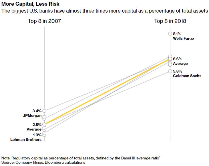 more capital less risk.JPG
